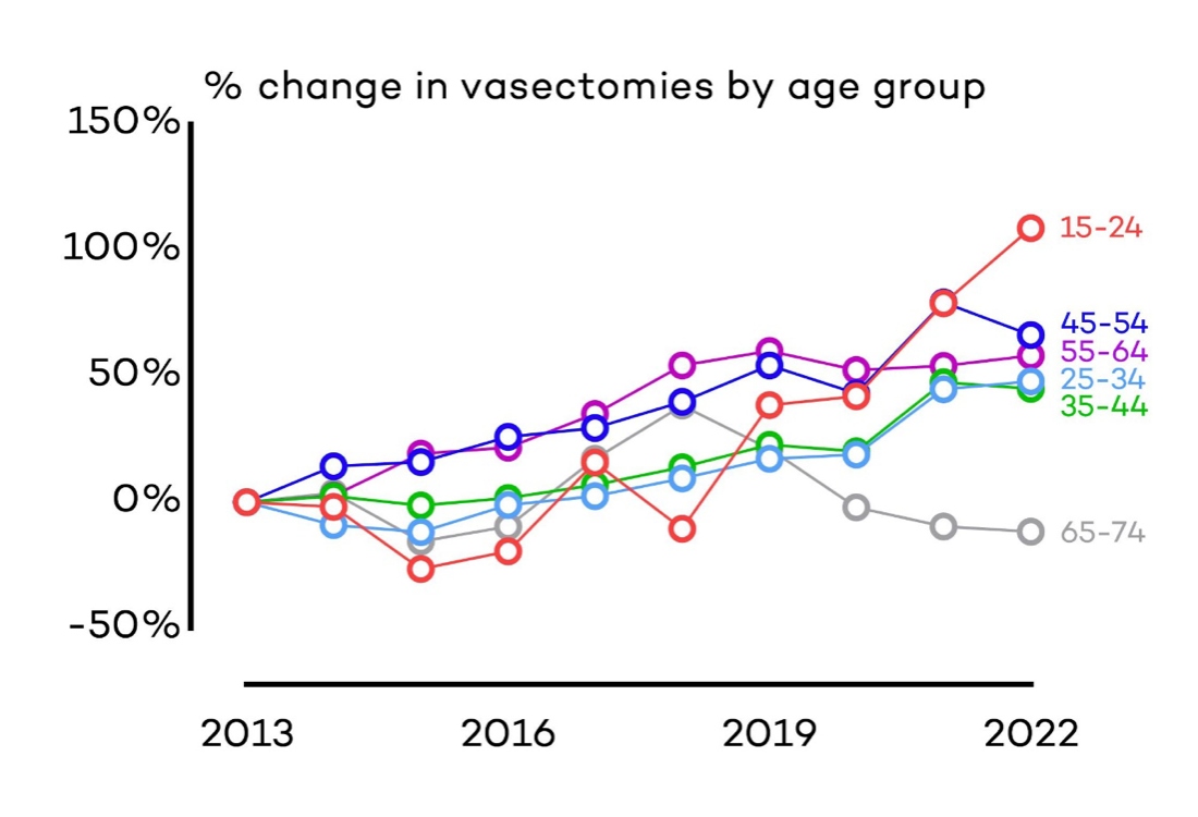 Percentage change in vasectomies by age groups since 2013