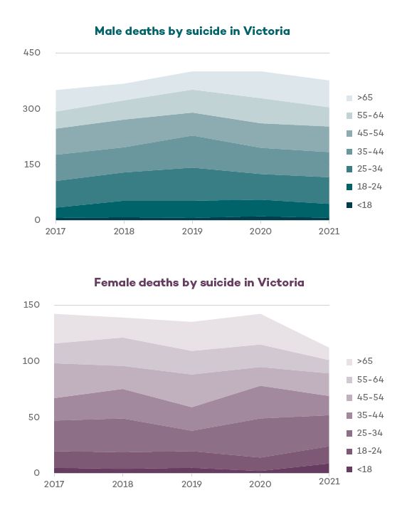 Suicide Statistics of Male and Female in Victoria, Australia