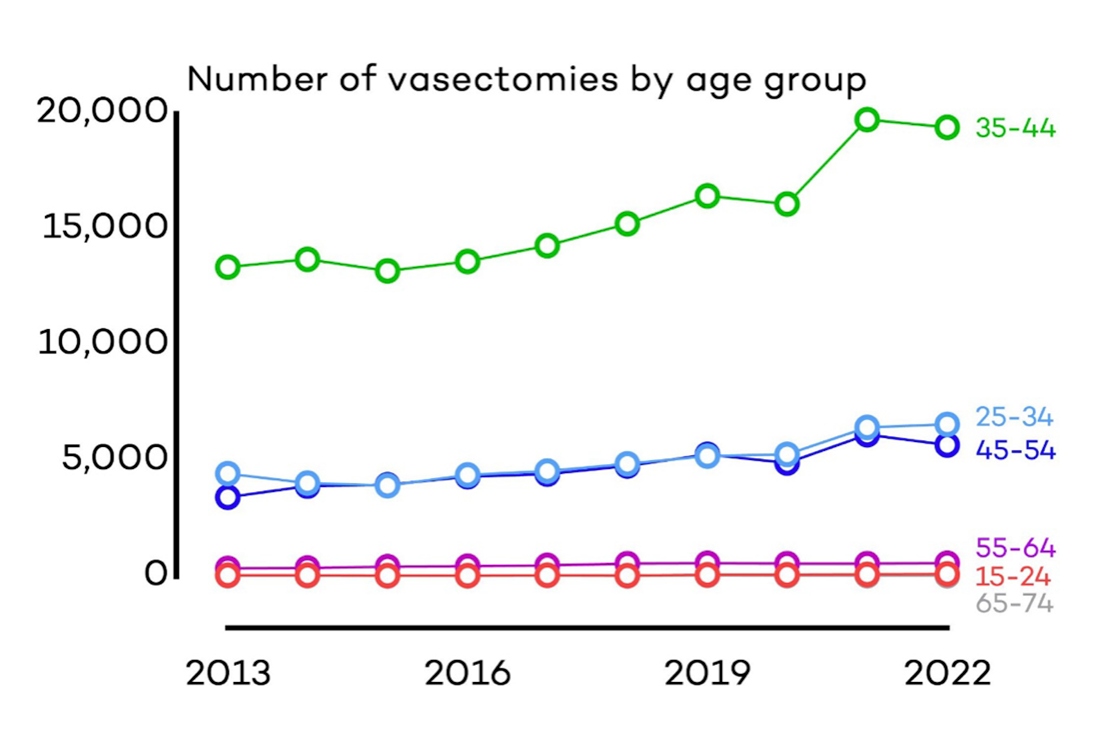 No. of vasectomies by age group since 2013