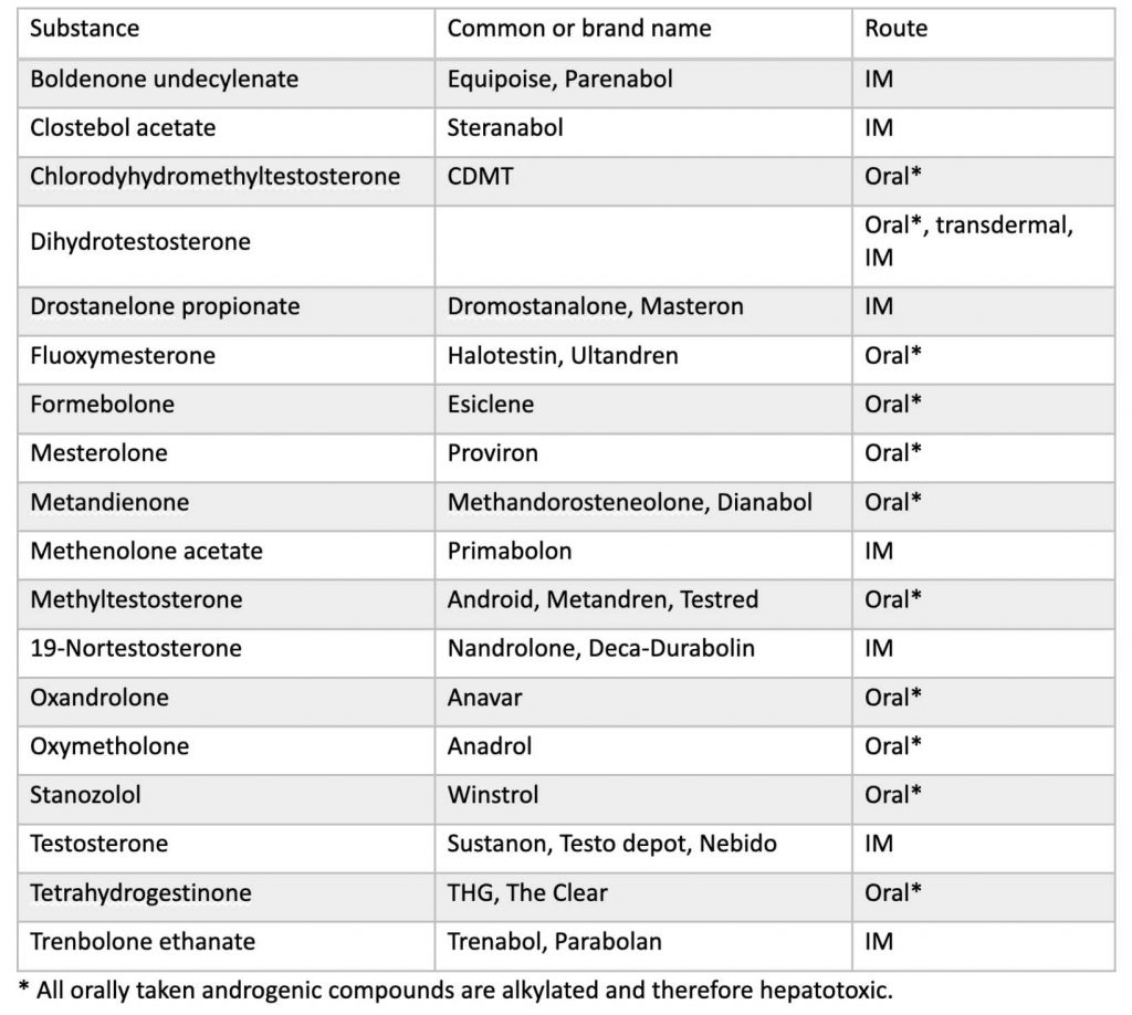 Table: Commonly abused androgenic substances