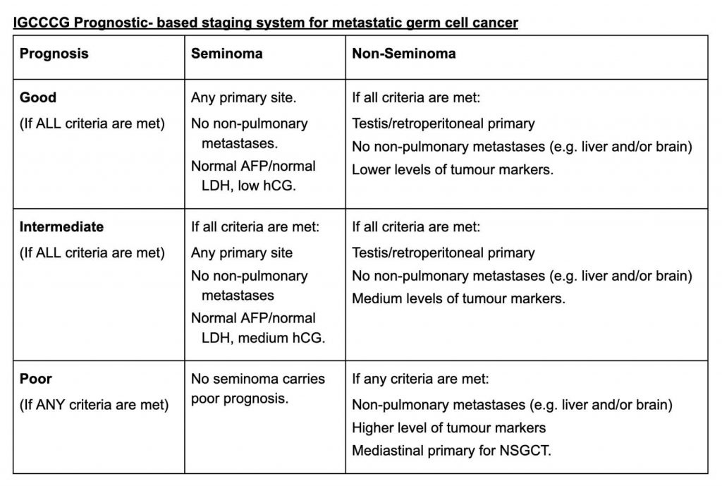 Table: IGCCCG Prognostic- based staging system for metastatic germ cell cancer
