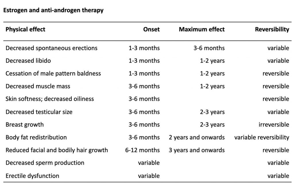 Table: Effects of estrogen and anti-androgen therapy