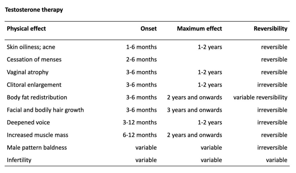 Table: Effects of testosterone therapy