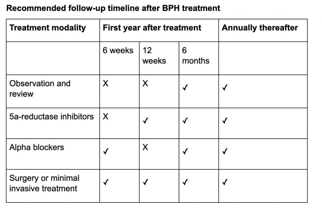 Table: Recommended follow-up timeline after BPH treatment 