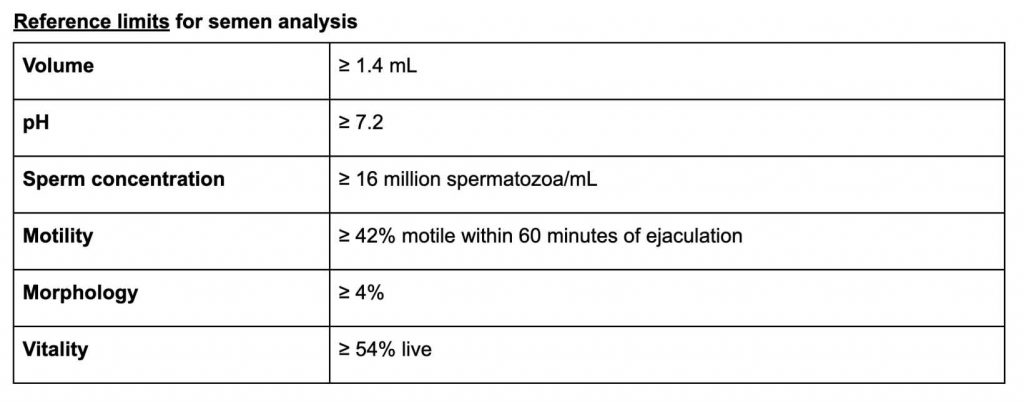 Table: Reference limits for semen analysis