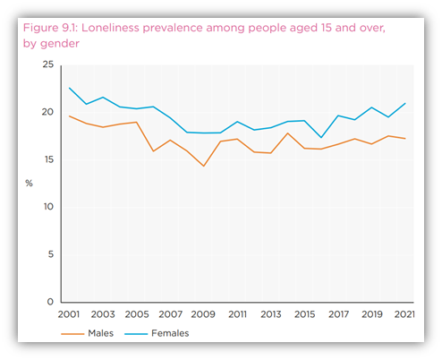 Graph displaying Loneliness prevalence among people aged 15 and over by gender