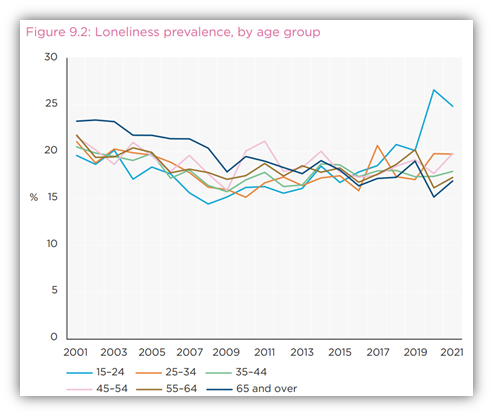 Graph displaying Loneliness prevalence by age group