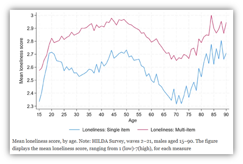 Graph showing Male loneliness score by age