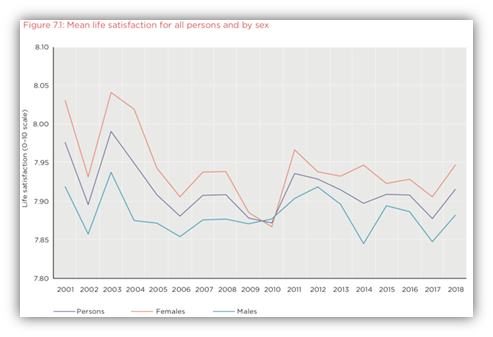 Graph showing Mean life satisfactions for all persons by sex